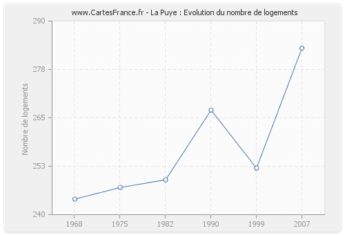 La Puye : Evolution du nombre de logements